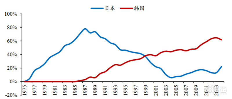 日美芯片摩擦启示录,美国故技重施,中国芯片如何突围?【附下载】| 智东西内参
