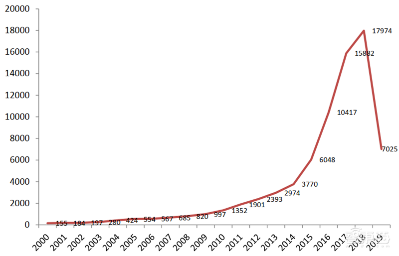 从专利看中国AI有多强!8年翻20倍,总量超40万【附下载】| 智东西内参