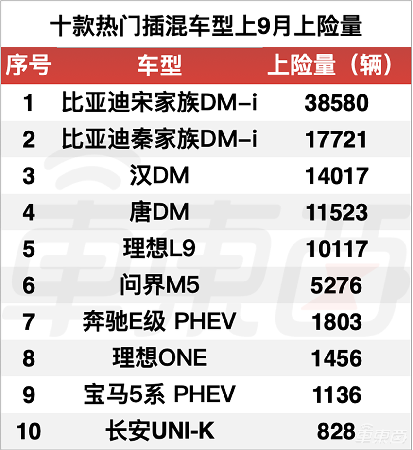 理想L9首月上险量破万,比亚迪霸榜多个细分市场,9月真实销量解读