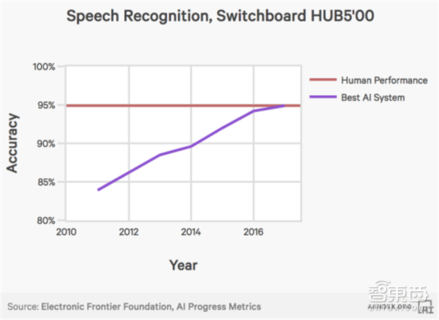 斯坦福101页年度AI报告:人工智能全面逼近人类能力【附下载】| 智东西内参