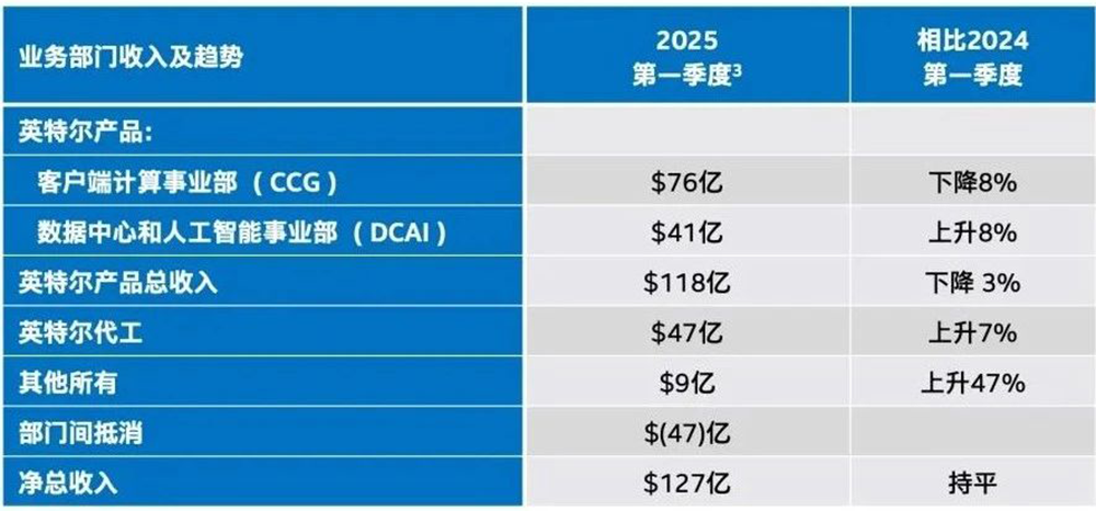 重振英特尔!陈立武启动闪电战:牵手台积电,服务英伟达,制定AI战略,立四大优先事项