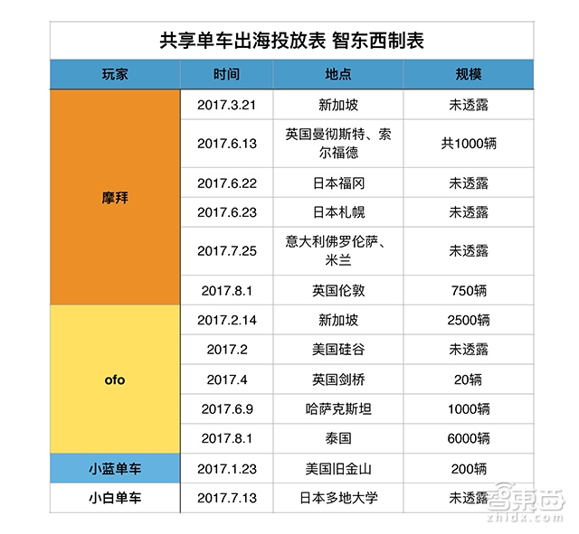 共享单车出海真相!表面风光 数据尴尬 是不是伪需求?