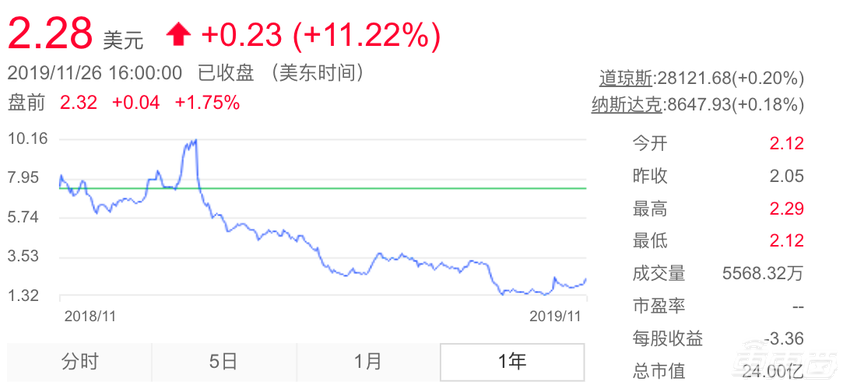 李斌不惨,蔚来有活路