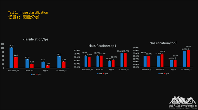 AIIA 公布首轮AI芯片基准评测结果