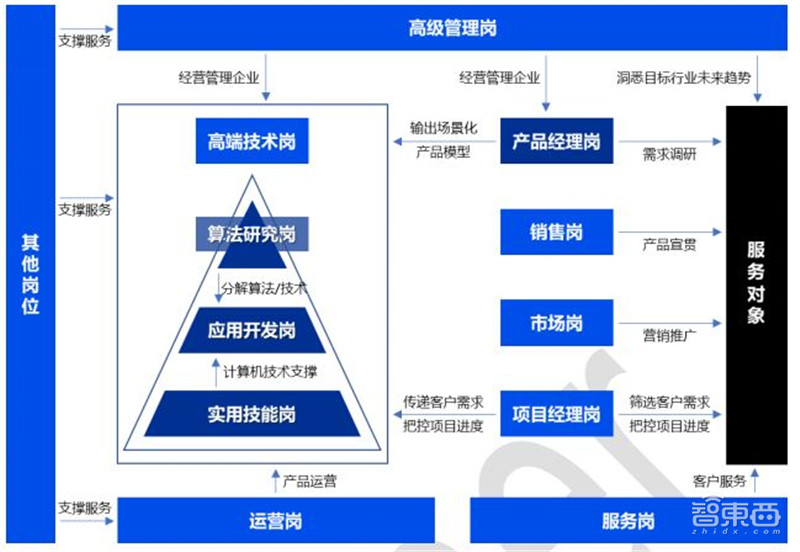 清华AI人才报告:AI专业高校两年翻四倍,计算机视觉、智能语音最缺人 | 智东西内参