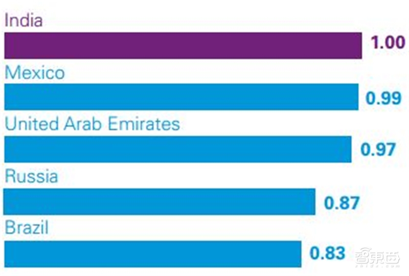 深度解读毕马威2019自动驾驶成熟度指数【附下载】| 智东西内参