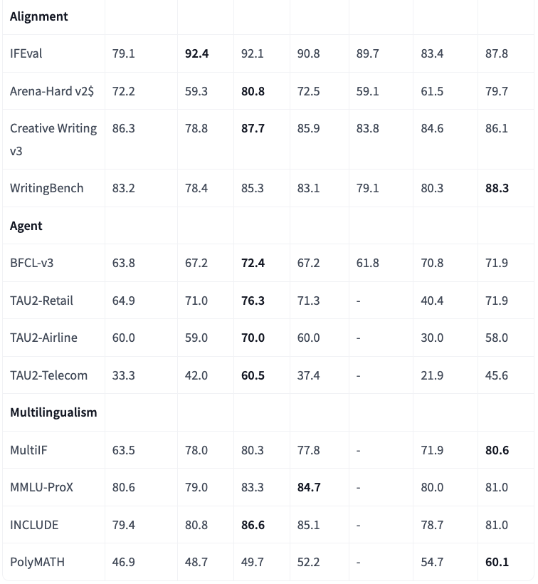 杀疯了!阿里开源最强推理模型,一周三模型干翻全球开闭源天花板