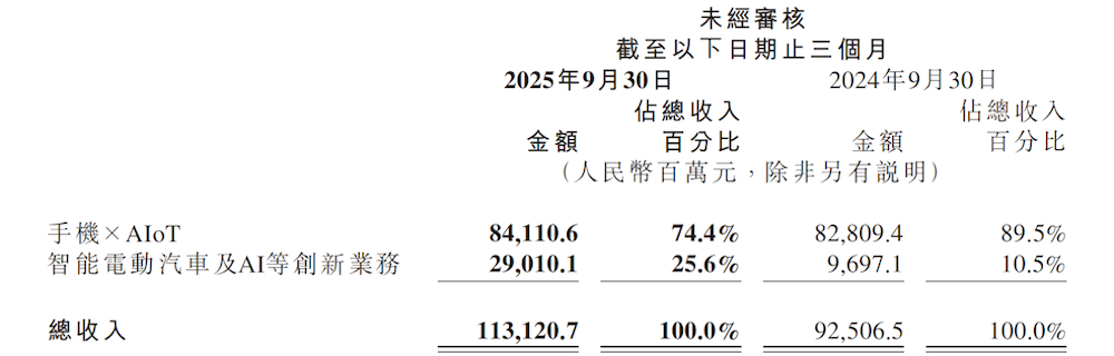 小米汽车交出最好季报!扭亏净赚7亿元,总裁卢伟冰放话:本周就能达成年销