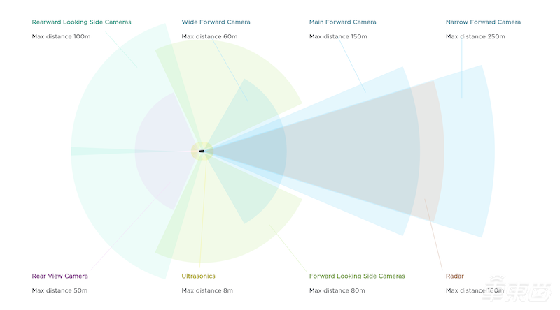 特斯拉高管揭秘自动驾驶技术:48种神经网络上阵,最多可检测1000种物体