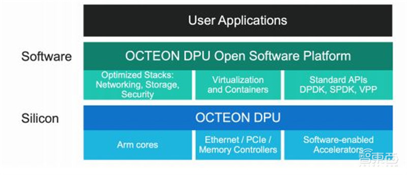 行业首部DPU白皮书出炉!比肩CPU/GPU的数据时代核芯,巨头纷纷入场 | 智东西内参