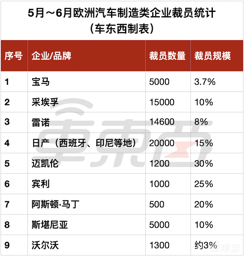 欧美车企第二波裁员潮:9家车企将裁6.3万人,已有员工上街抗议
