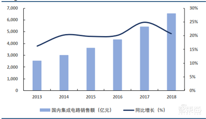 中国追赶美日最佳时机到了!揭秘全球半导体行业新格局【附下载】| 智东西内参