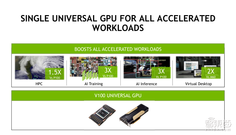 英伟达公开课实录 | Tesla V100深度讲解:专为深度学习设计的Tensor Core有多牛?