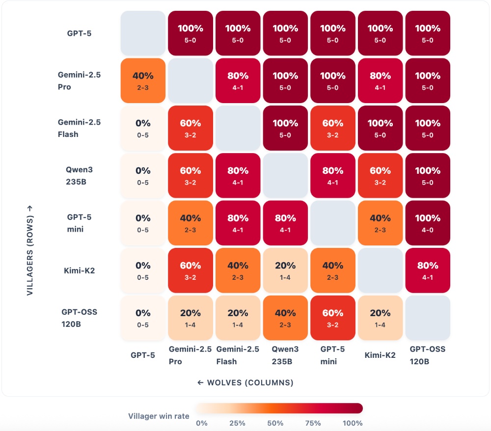 一盘狼人杀，扒下大模型底裤，GPT-5暴碾全场，开源被“团灭”？