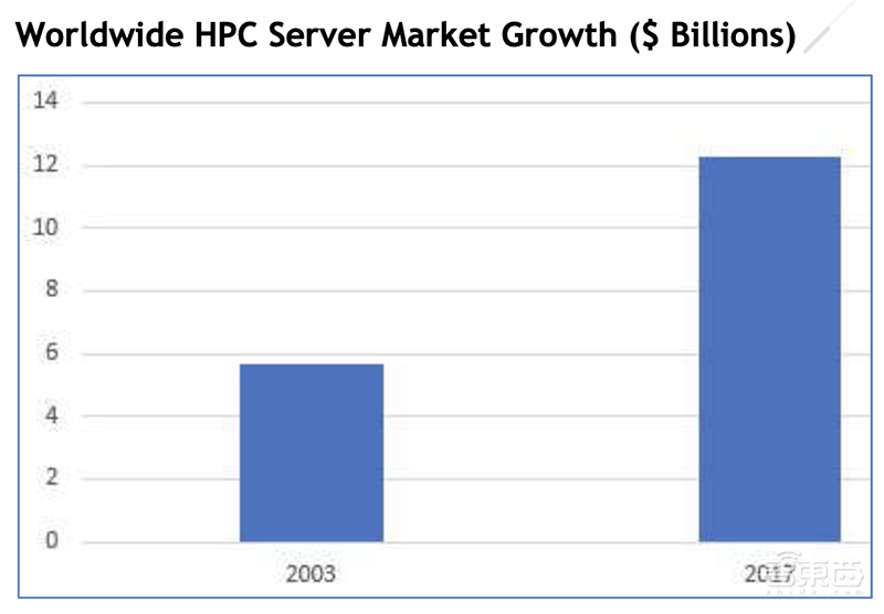 怎样深度融合AI和HPC?英特尔打造一套通用神器
