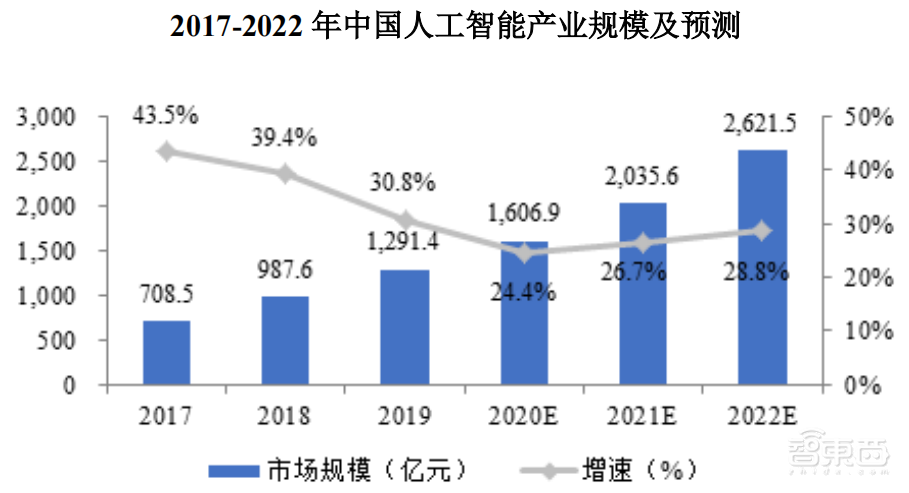 刚刚，最年轻AI四小龙上市，开盘大涨56%，市值160亿元