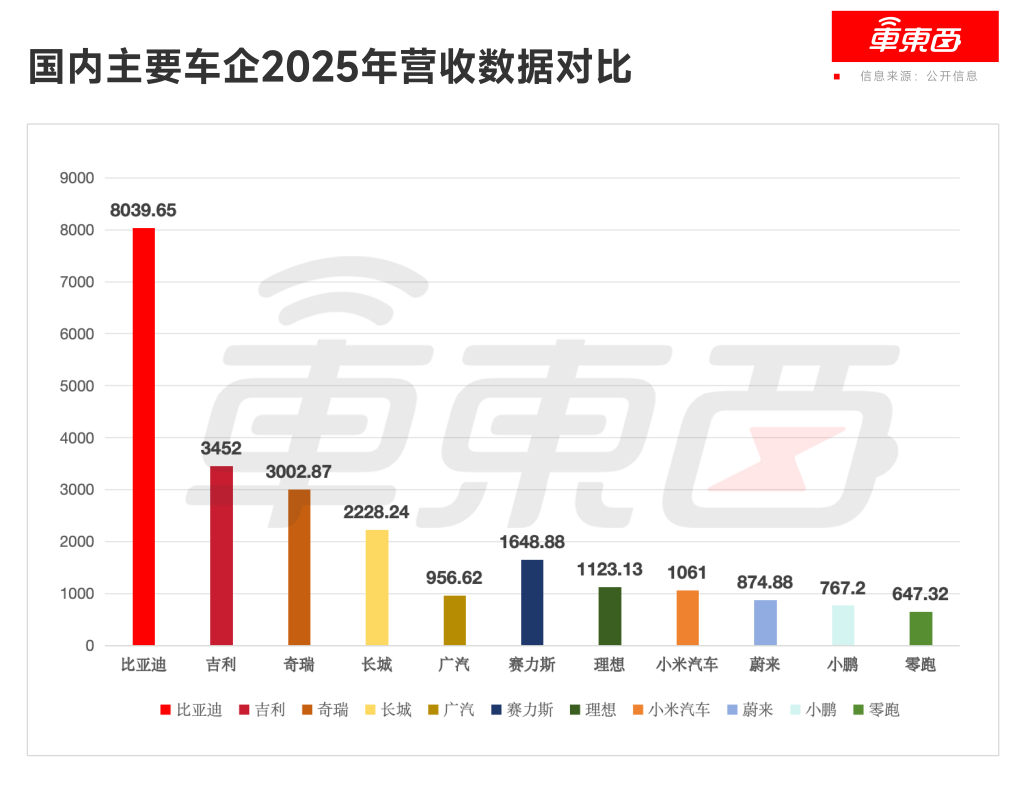 车企为电池厂打工实锤！11大车企年赚620亿，比宁德时代还少100亿