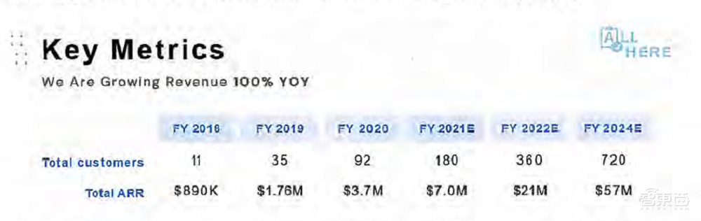 AI创企暴雷!90后女创始人欺诈被捕:涉案7000万,或面临40年刑期
