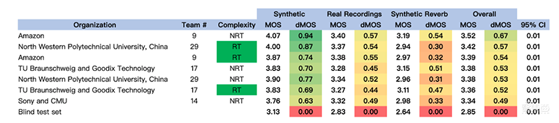 击败脸书和字节跳动 搜狗斩获全球AI降噪挑战赛第一