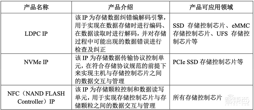 国产存储控制芯片商IPO获受理!累计出货2.7亿颗,去年营收7.45亿元