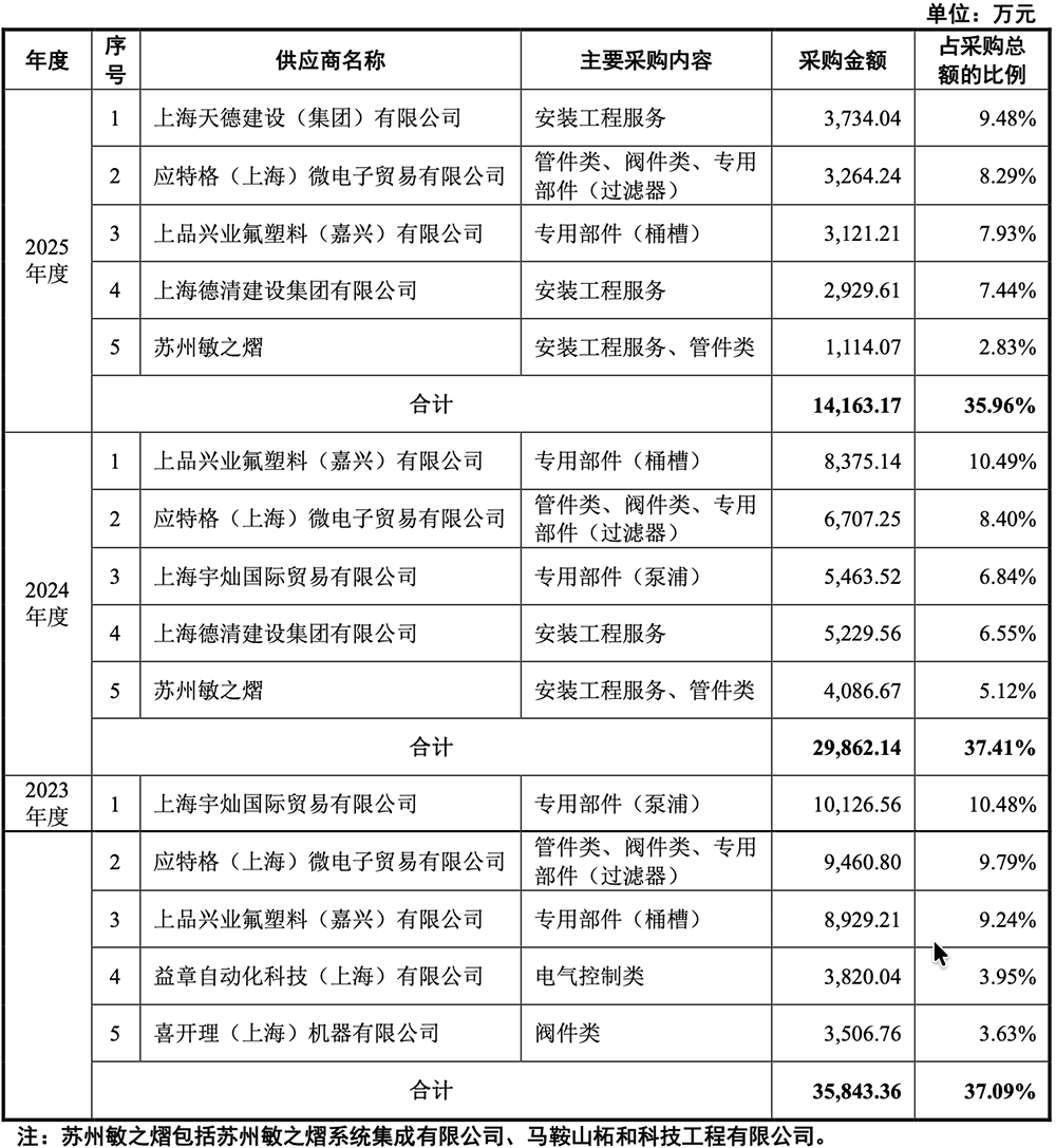 苏州半导体设备“小巨人”要IPO了,供货新凯来、中芯国际,拟募资15亿