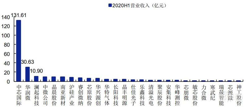 科创板71家TMT公司半年报解密！芯片股爆发，澜起最赚钱，中芯研发下血本 | 智东西内参