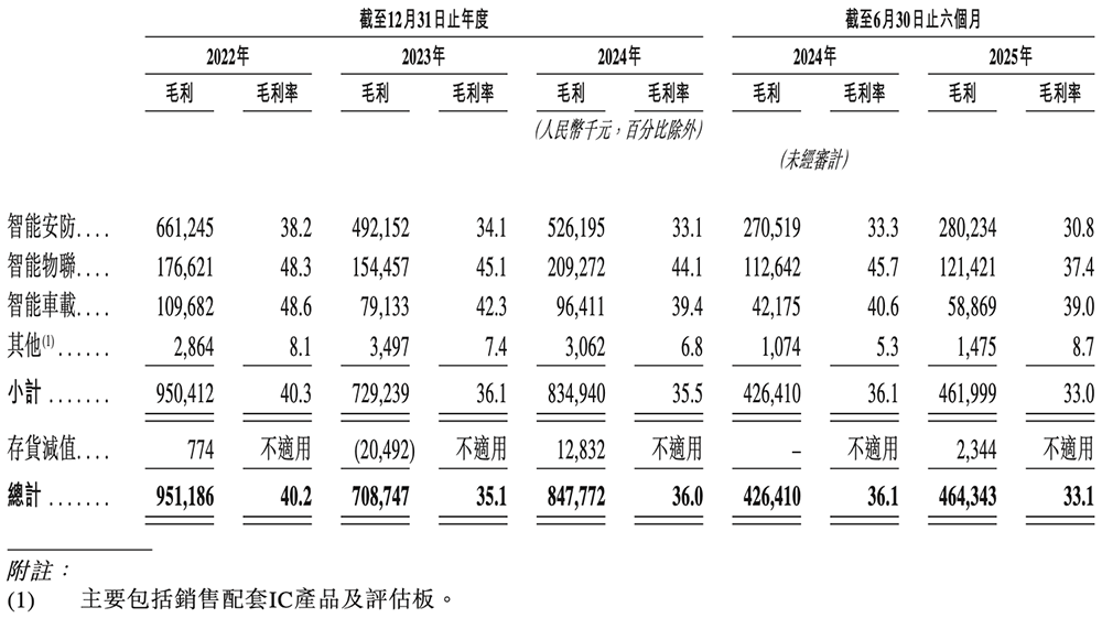 全球视觉AI芯片“一哥”冲刺港交所!身价238亿