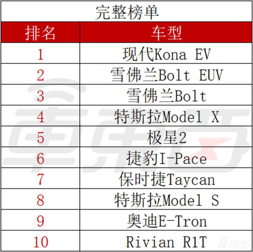 《消费者报告》评十大最不可靠电动汽车，特斯拉两款车上榜