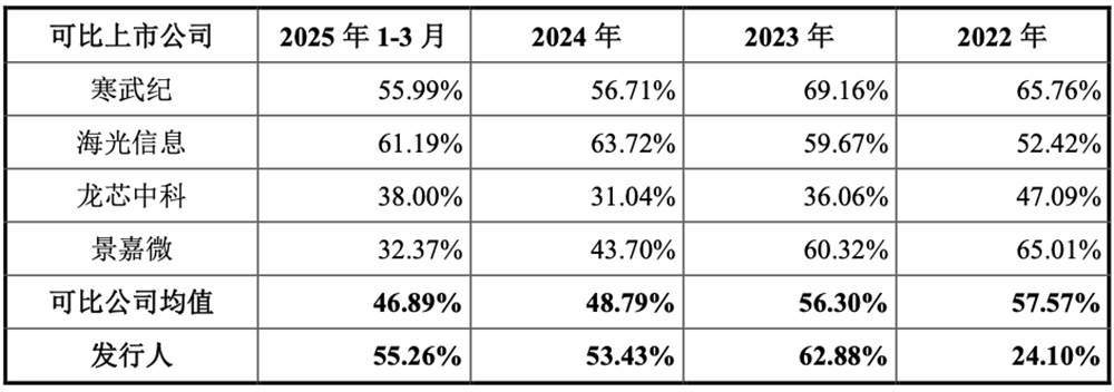 科创板“国产GPU第二股”上市!暴涨569%