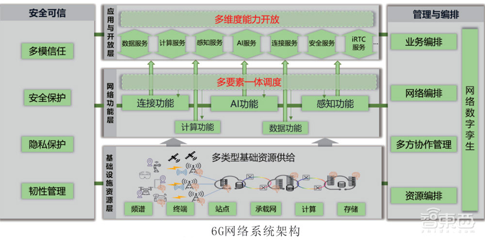 2030年商用!中国6G冲上热搜,两大核心方案精华一文看尽