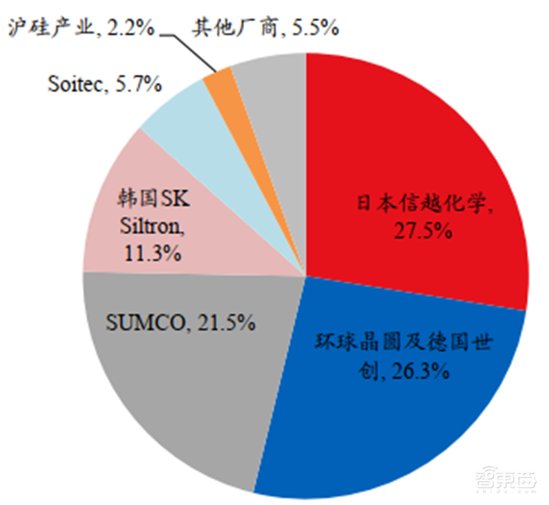 六大半导体材料国产化加速！硅片发力，光刻胶稳步提升 | 智东西内参