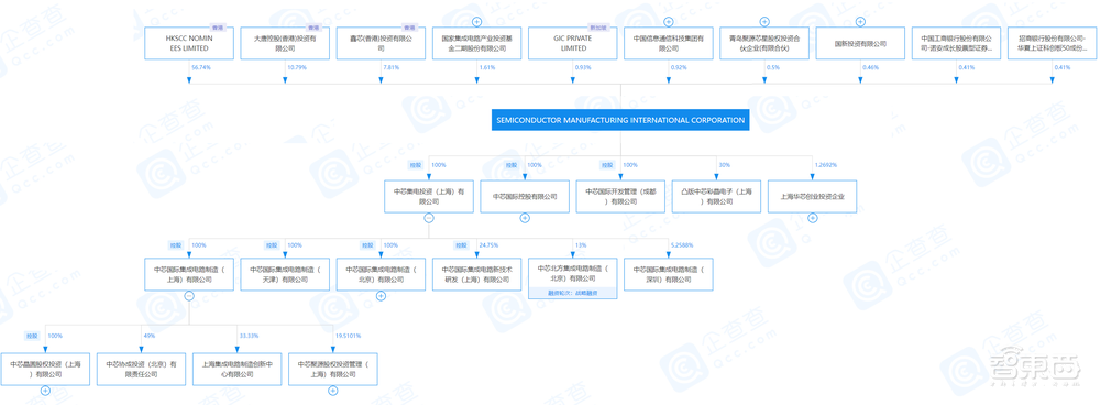 投资大佬中芯国际：11天连获5个IPO