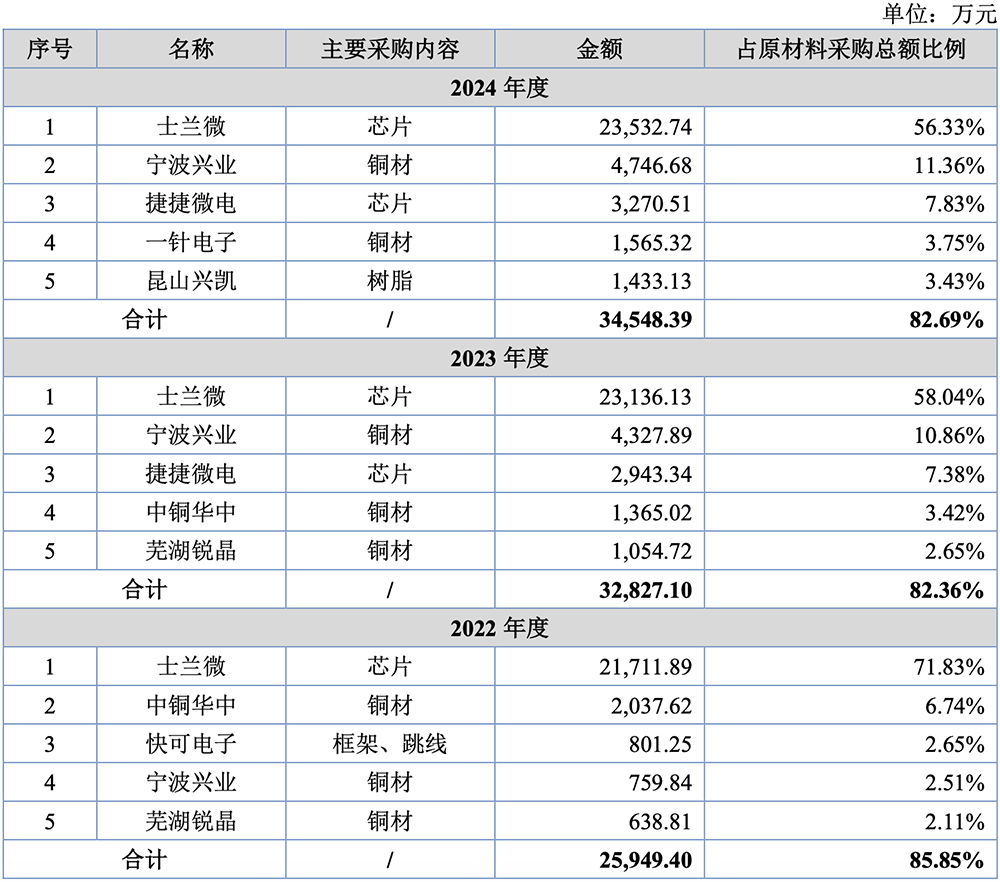 安徽半導(dǎo)體“小巨人”沖刺北交所：三年收入超14億，產(chǎn)品落地美的格力