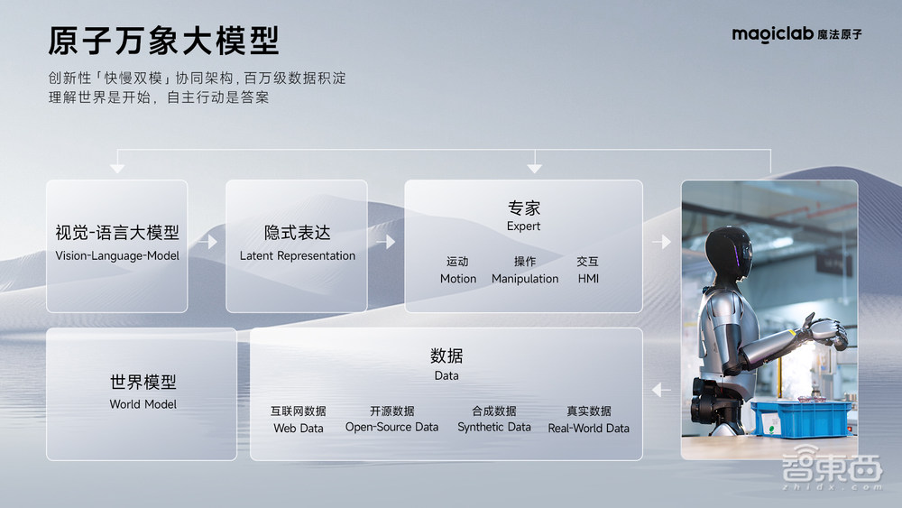 软硬件全栈自研率超高,魔法原子让人形机器人从“练兵场”走向通用