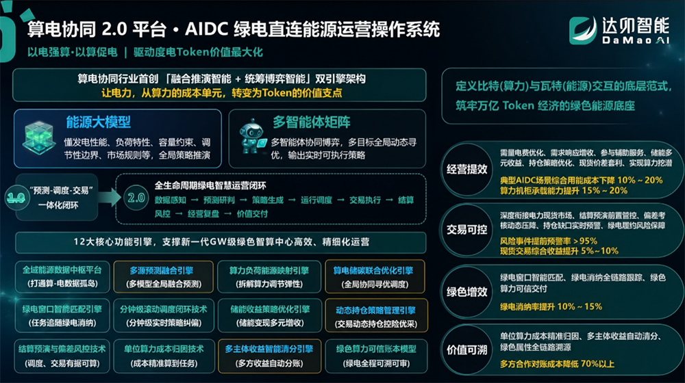 达卯科技WAIC首发算电协同2.0,实现智算中心全生命周期绿电智慧运营