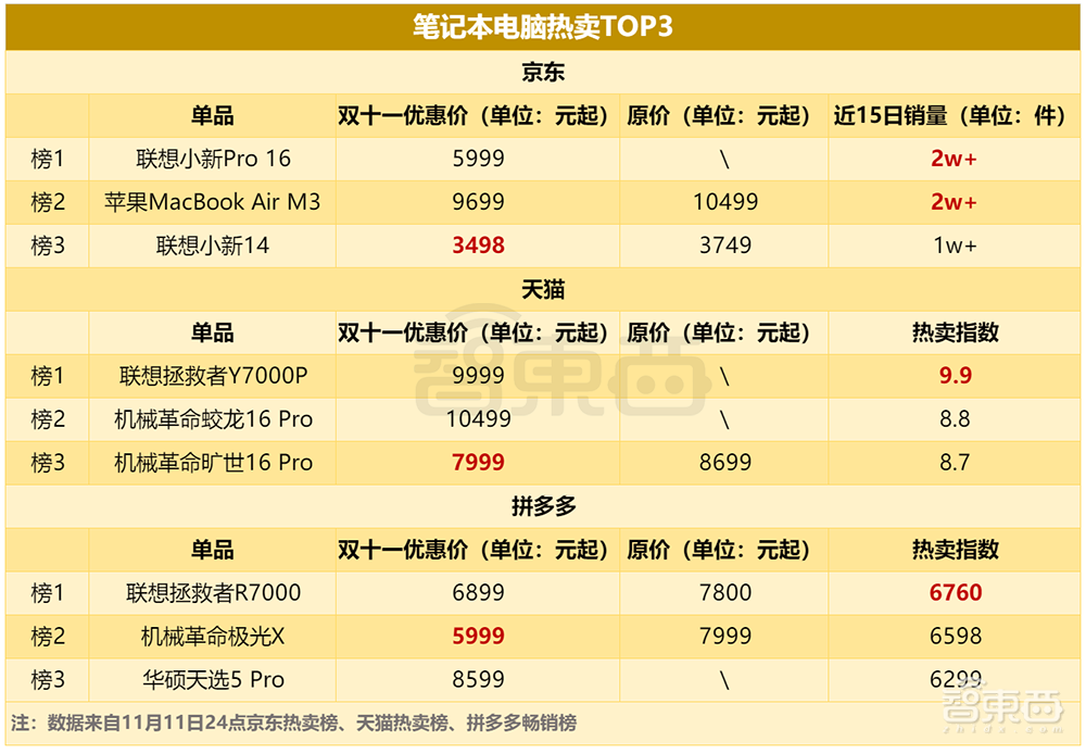 AI硬件轰炸“双十一”:苹果小米华为猛赚,字节讯飞争销冠,联想稳坐AI PC“一哥”