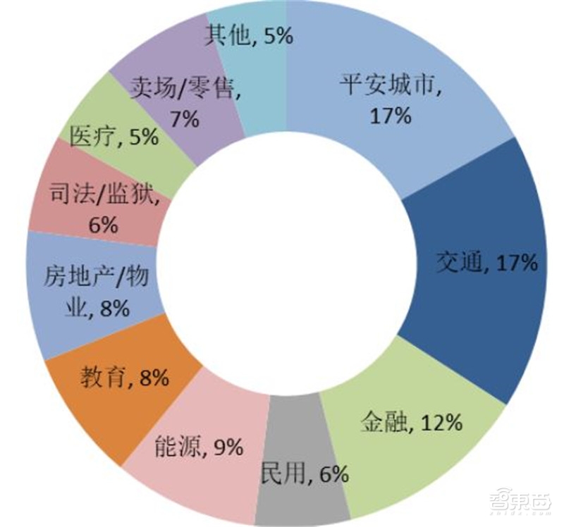 中国安防行业十年报告：产值增涨四倍！双巨头全球称雄【附下载】| 智东西内参
