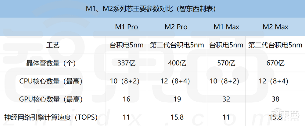 刚刚，苹果2023首场新品发布！M2 Max炸场，MBP满配4.9999万