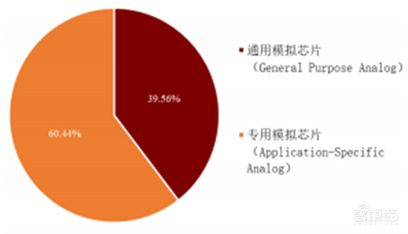 半导体行业的晴雨表,数字系统与现实世界间的桥梁,国产模拟芯片能否出奇制胜? | 芯东西内参