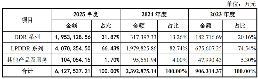 刚刚,长鑫科技IPO过会!国产存储芯片巨无霸来了