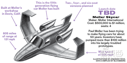 解码佩奇的飞行汽车项目:设立两家公司,相距800米彼此竞争