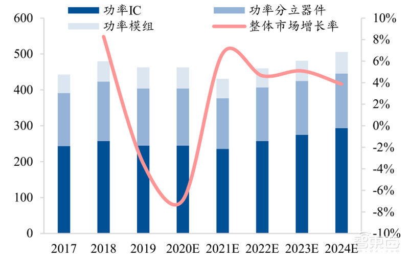 芯片国产替代黄金赛道!手机快充和电动车都离不开,揭秘功率半导体 | 智东西内参