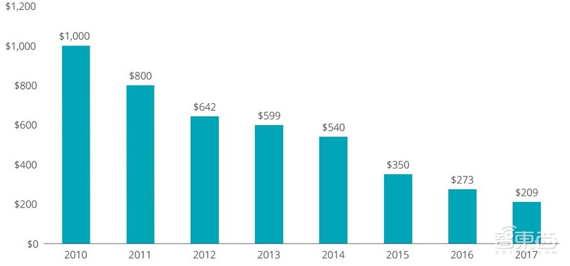 爆发的电池储能市场真相!年销量将超260亿美元【附下载】| 智东西内参