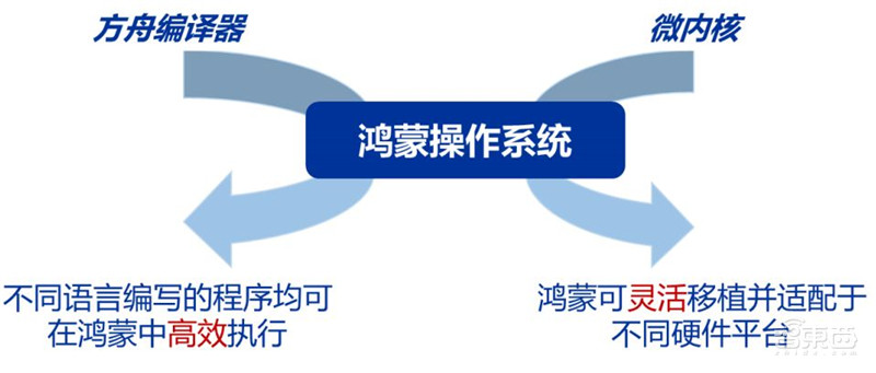 21页报告解密华为鸿蒙系统,七年沉淀、称霸IoT时代的野心【附下载】| 智东西内参