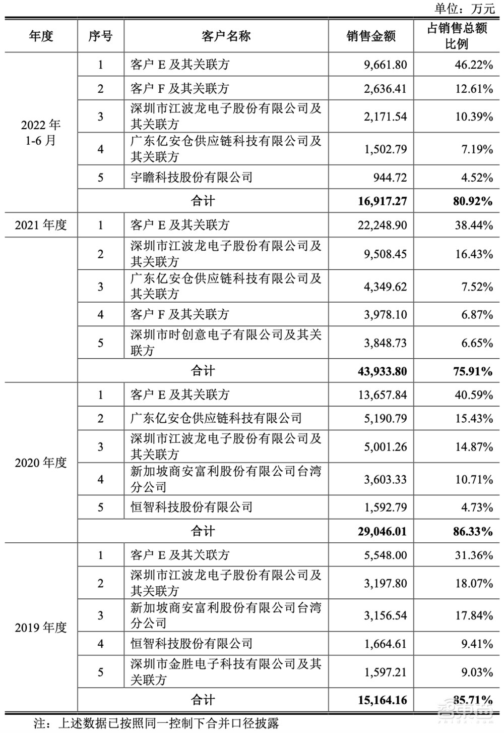 国产存储芯片企业闯关科创板！背靠海康威视，供应依赖台积电