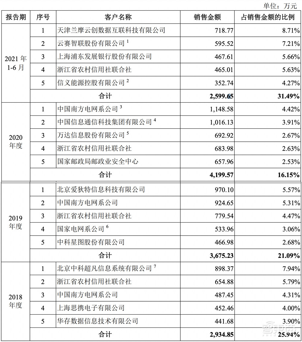 星环科技IPO获受理!三年亏近5亿,募资近20亿搞大数据