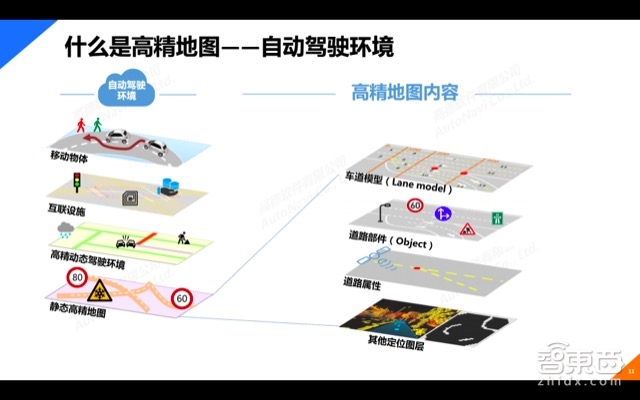 自动驾驶系列课 | 高德地图大咖主讲 一文看懂高精地图【附PPT】