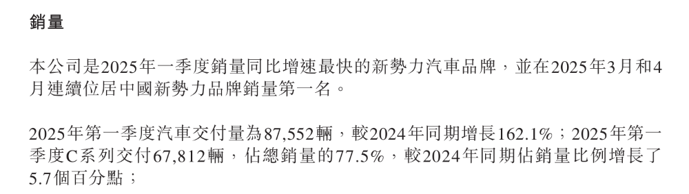 零跑一季度营收破百亿！销量同比增162.1%
