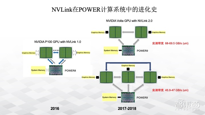从架构到平台， POWER 9处理器最全解读