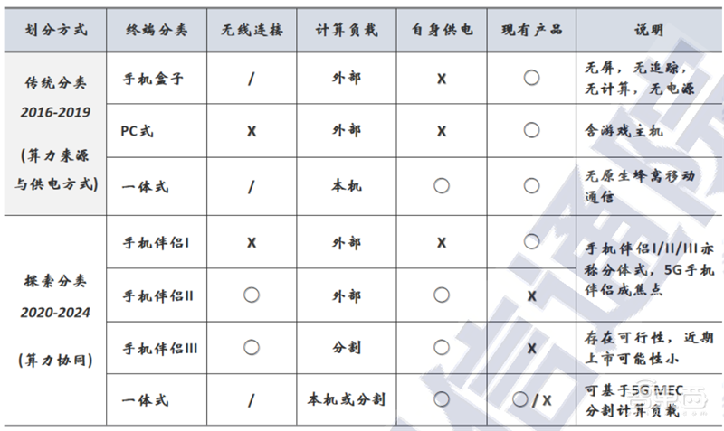 VR起飞阶段来临!新基建加持,五横两纵技术框架全面展开 | 智东西内参